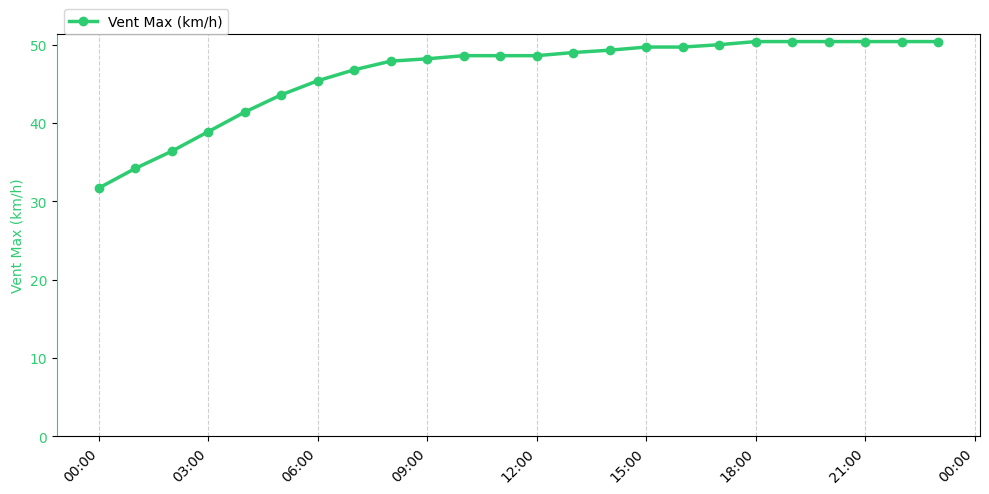 Graphique horaire Vent Max pour Rieulay le 2025-12-01