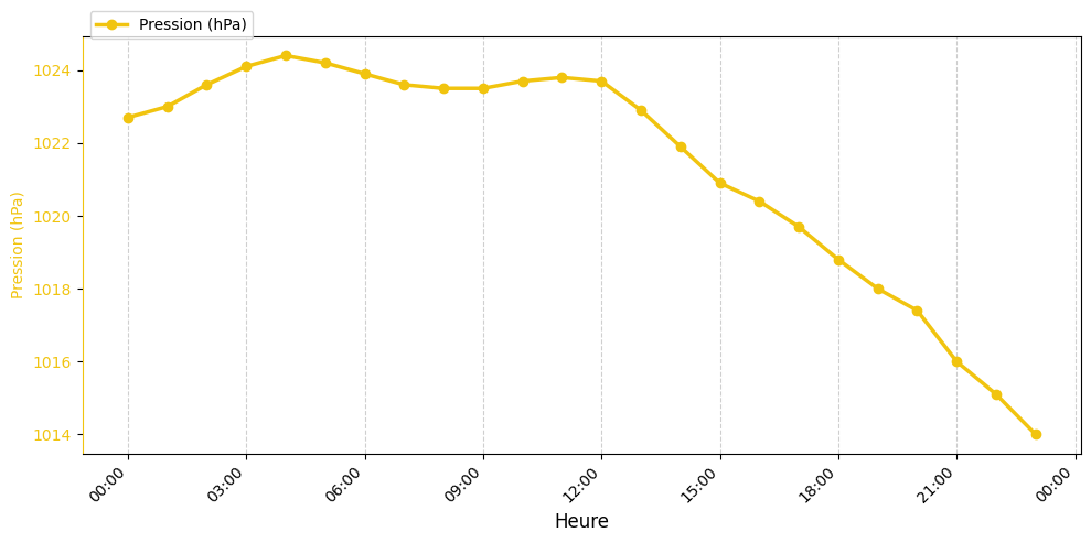 Graphique horaire Pression pour Rieulay le 2026-01-11