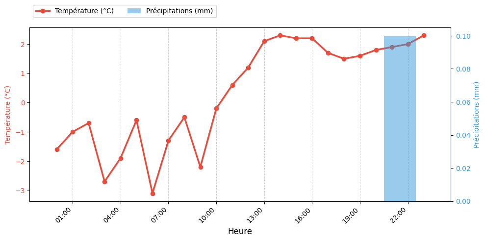 Graphique horaire Température et Pluie pour Rieulay le 2026-01-11