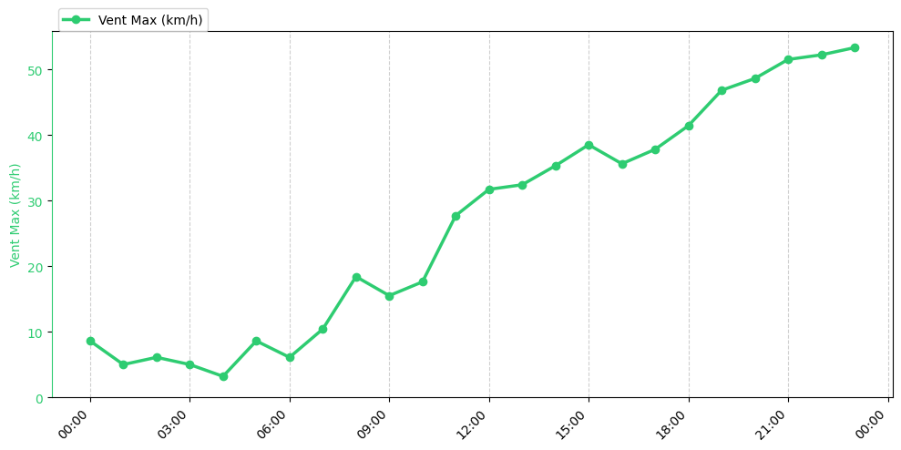 Graphique horaire Vent Max pour Rieulay le 2026-01-11