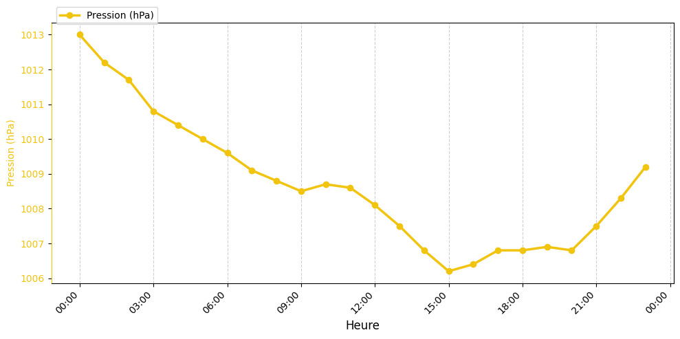 Graphique horaire Pression pour Rieulay le 2026-01-12