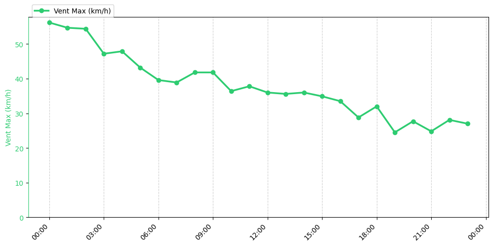 Graphique horaire Vent Max pour Rieulay le 2026-01-12