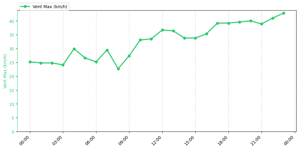 Graphique horaire Vent Max pour Rieulay le 2026-01-13