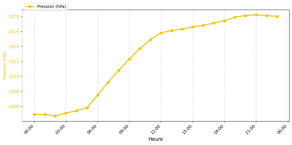 Graphique horaire Pression pour Rieulay le 2026-01-14
