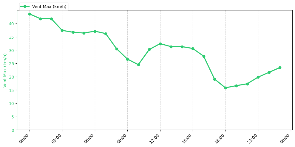 Graphique horaire Vent Max pour Rieulay le 2026-01-14