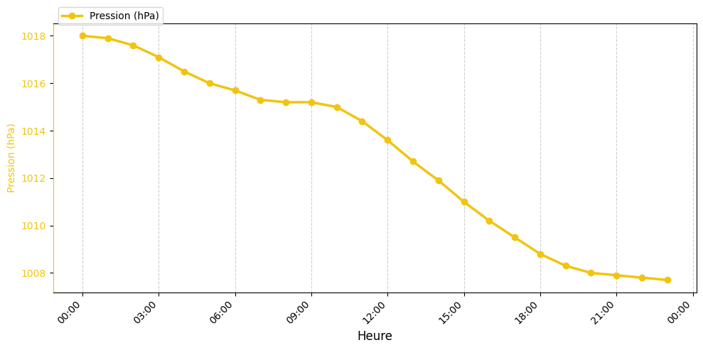 Graphique horaire Pression pour Rieulay le 2026-01-15