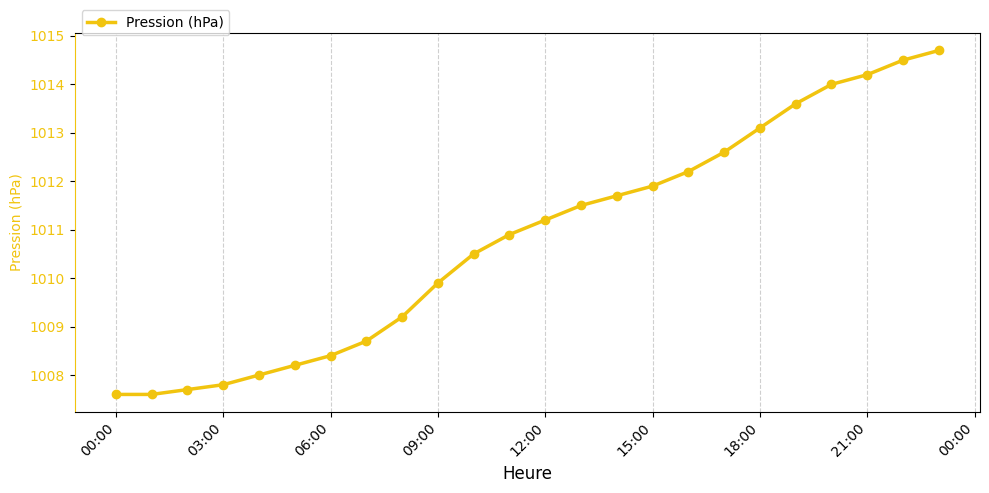 Graphique horaire Pression pour Rieulay le 2026-01-16