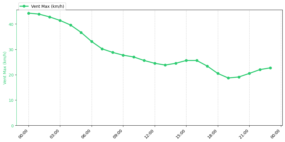 Graphique horaire Vent Max pour Rieulay le 2026-01-16