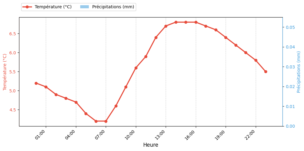 Graphique horaire Température et Pluie pour Rieulay le 2026-01-17