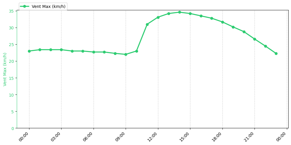 Graphique horaire Vent Max pour Rieulay le 2026-01-17