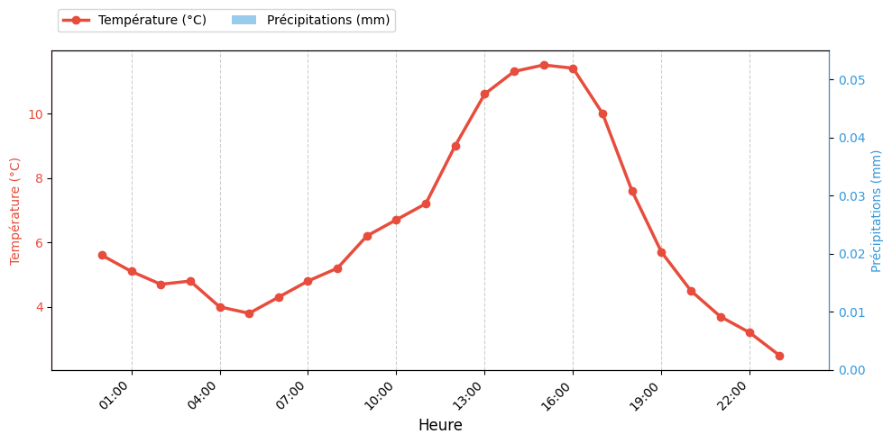 Graphique horaire Température et Pluie pour Rieulay le 2026-01-18