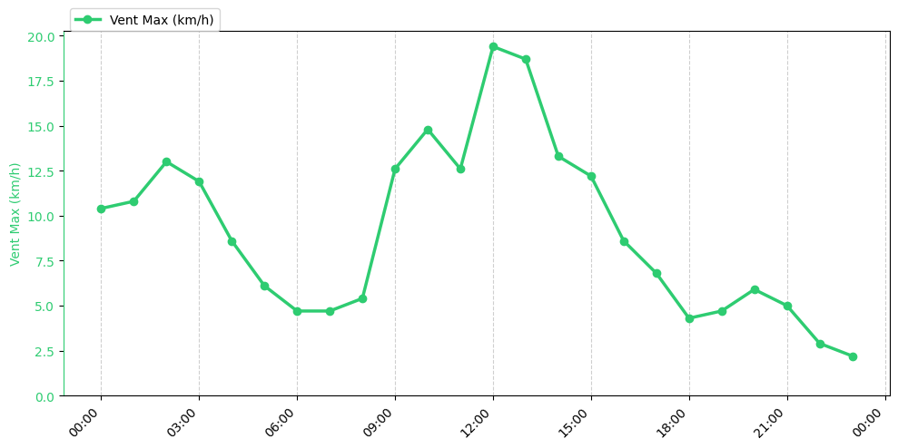 Graphique horaire Vent Max pour Rieulay le 2026-01-18