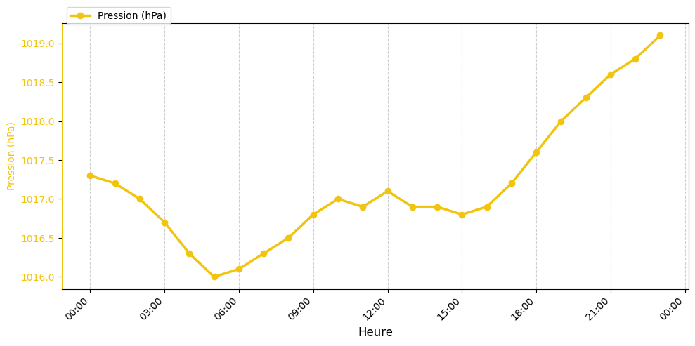 Graphique horaire Pression pour Rieulay le 2026-01-19