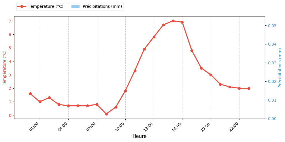 Graphique horaire Température et Pluie pour Rieulay le 2026-01-19