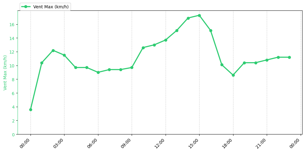Graphique horaire Vent Max pour Rieulay le 2026-01-19