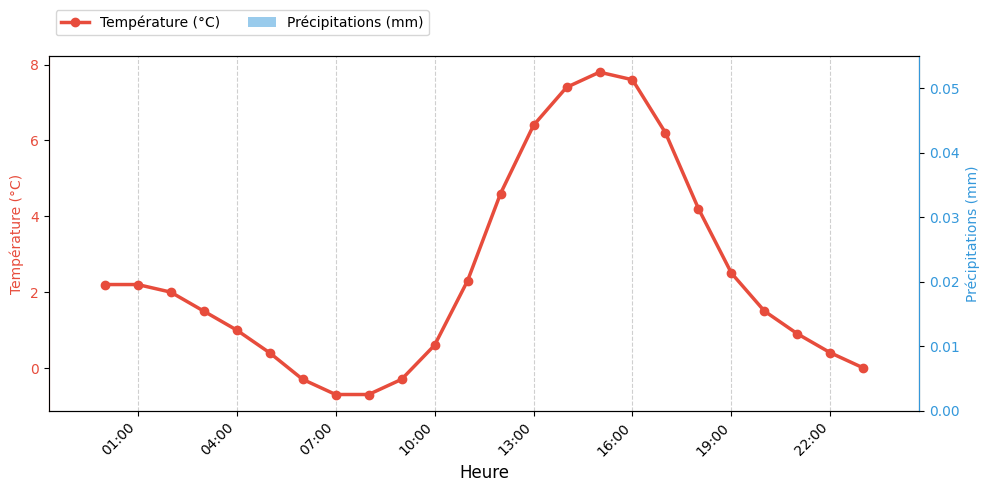 Graphique horaire Température et Pluie pour Rieulay le 2026-01-20