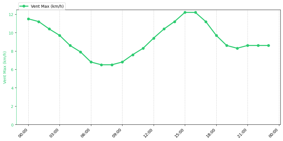 Graphique horaire Vent Max pour Rieulay le 2026-01-20