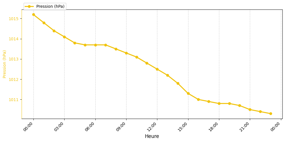 Graphique horaire Pression pour Rieulay le 2026-01-21