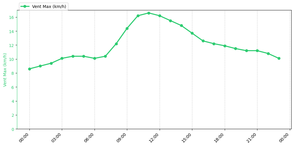 Graphique horaire Vent Max pour Rieulay le 2026-01-21