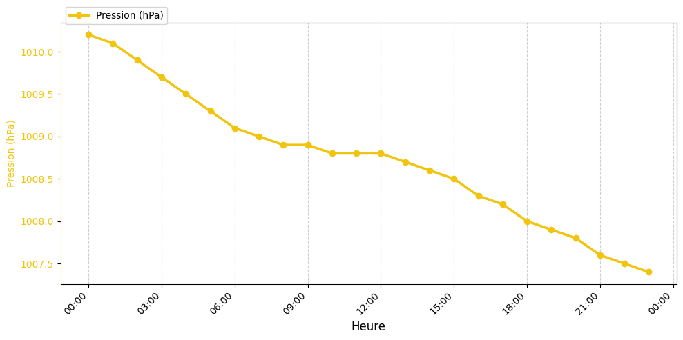 Graphique horaire Pression pour Rieulay le 2026-01-22