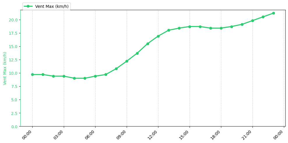 Graphique horaire Vent Max pour Rieulay le 2026-01-22