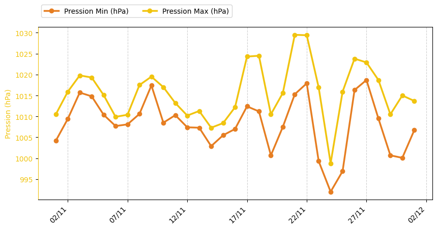 Graphique de pression min/max historique