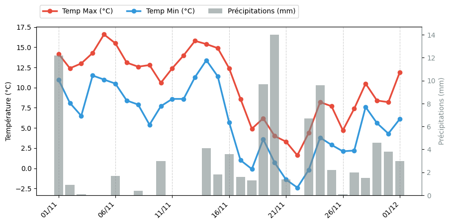 Graphique de Tmax, Tmin et précipitations historique