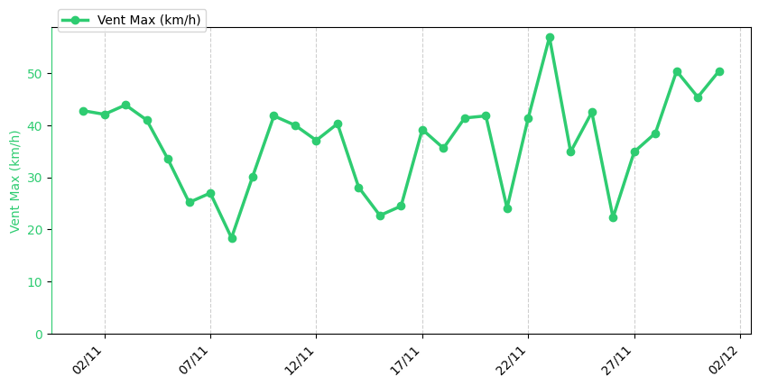 Graphique de vent max historique