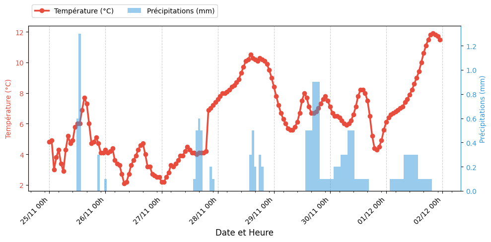 Graphique Température et Précipitations
