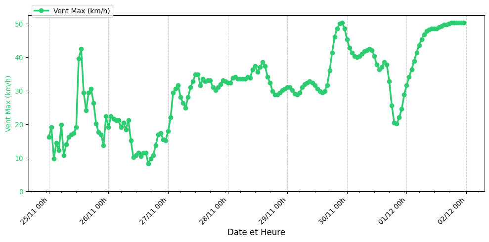 Graphique Vent Max