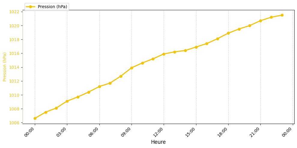 Graphique horaire Pression pour Saint-Jean-de-Monts le 2025-11-25