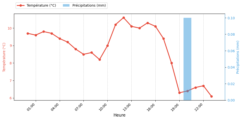 Graphique horaire Température et Pluie pour Saint-Jean-de-Monts le 2025-11-25
