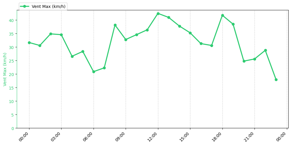 Graphique horaire Vent Max pour Saint-Jean-de-Monts le 2025-11-25