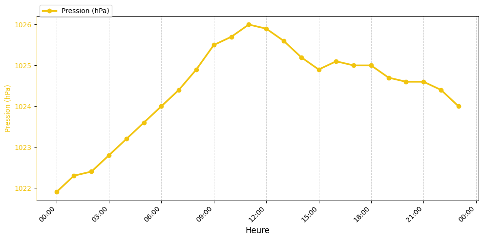 Graphique horaire Pression pour Saint-Jean-de-Monts le 2025-11-26