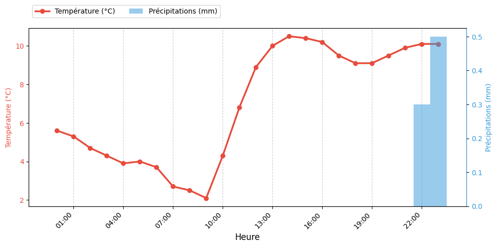 Graphique horaire Température et Pluie pour Saint-Jean-de-Monts le 2025-11-26