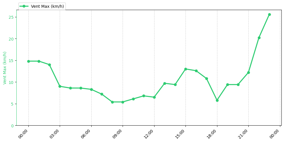Graphique horaire Vent Max pour Saint-Jean-de-Monts le 2025-11-26
