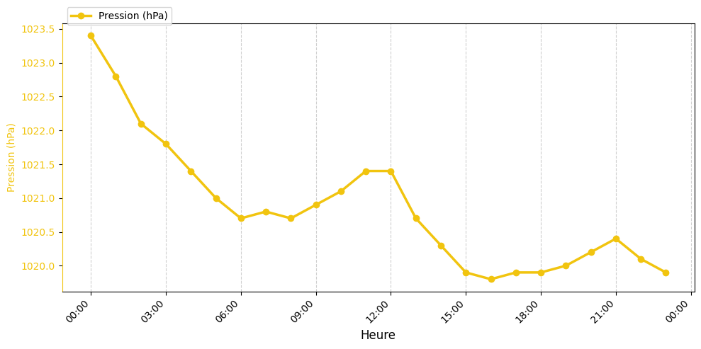 Graphique horaire Pression pour Saint-Jean-de-Monts le 2025-11-27