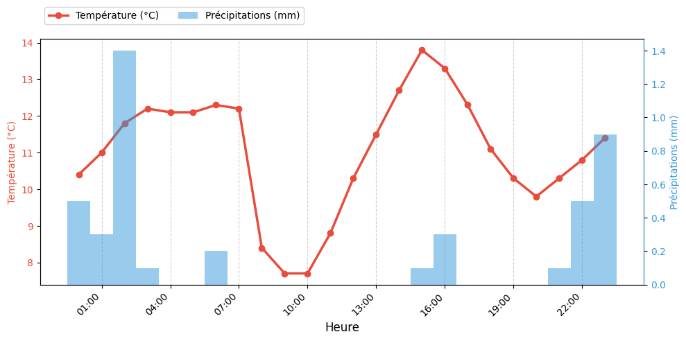Graphique horaire Température et Pluie pour Saint-Jean-de-Monts le 2025-11-27