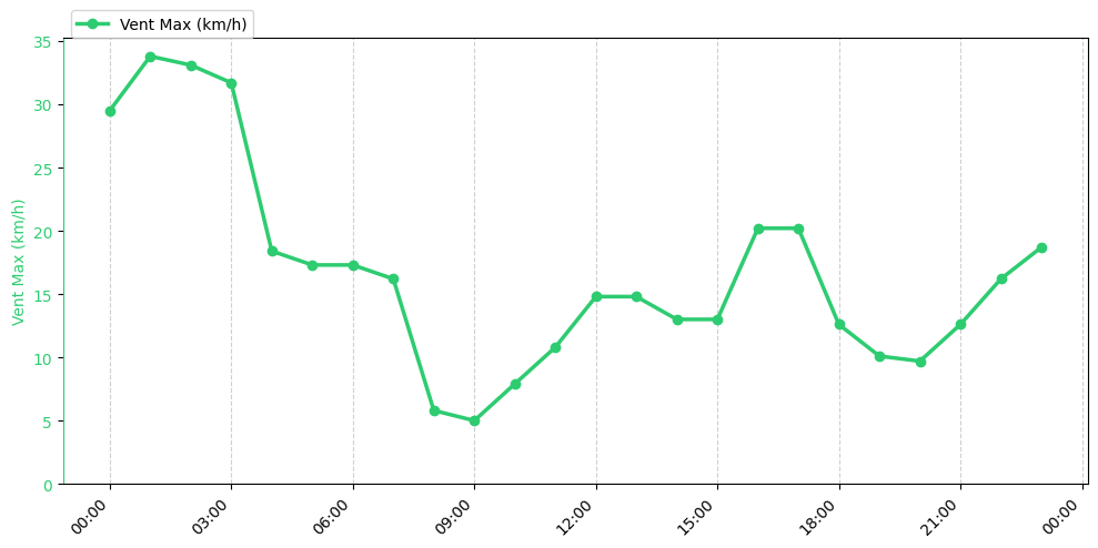 Graphique horaire Vent Max pour Saint-Jean-de-Monts le 2025-11-27