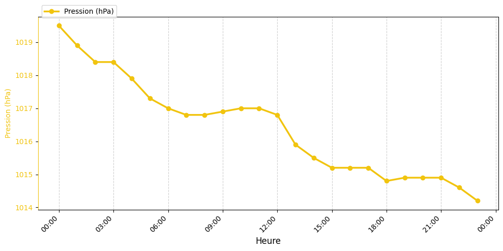 Graphique horaire Pression pour Saint-Jean-de-Monts le 2025-11-28