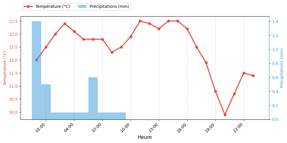 Graphique horaire Température et Pluie pour Saint-Jean-de-Monts le 2025-11-28