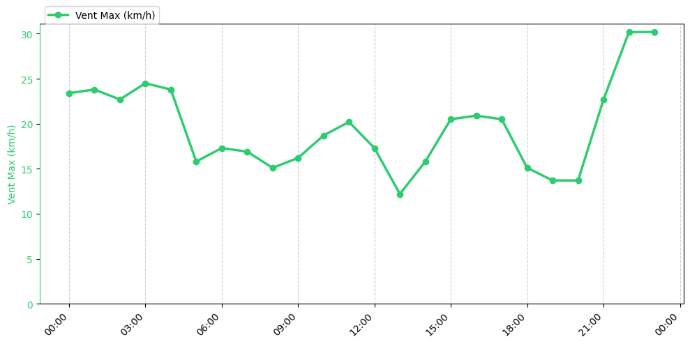 Graphique horaire Vent Max pour Saint-Jean-de-Monts le 2025-11-28