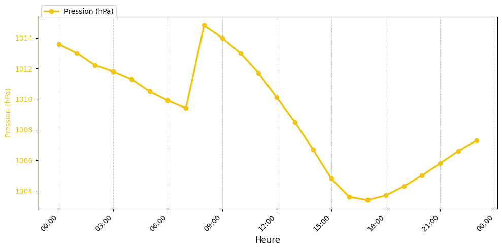 Graphique horaire Pression pour Saint-Jean-de-Monts le 2025-11-29