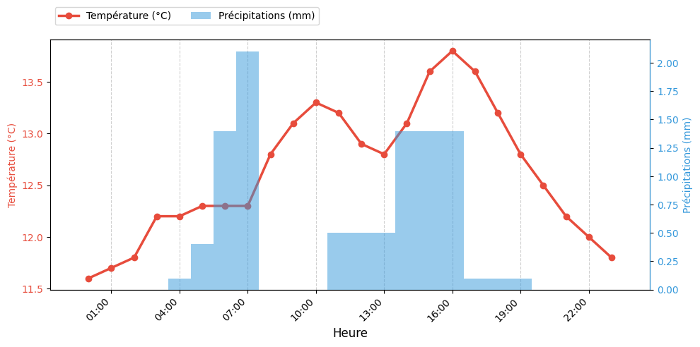Graphique horaire Température et Pluie pour Saint-Jean-de-Monts le 2025-11-29