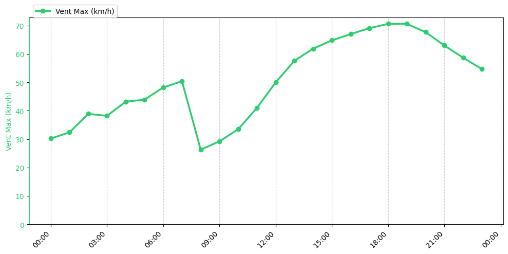 Graphique horaire Vent Max pour Saint-Jean-de-Monts le 2025-11-29