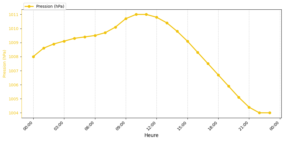 Graphique horaire Pression pour Saint-Jean-de-Monts le 2025-11-30