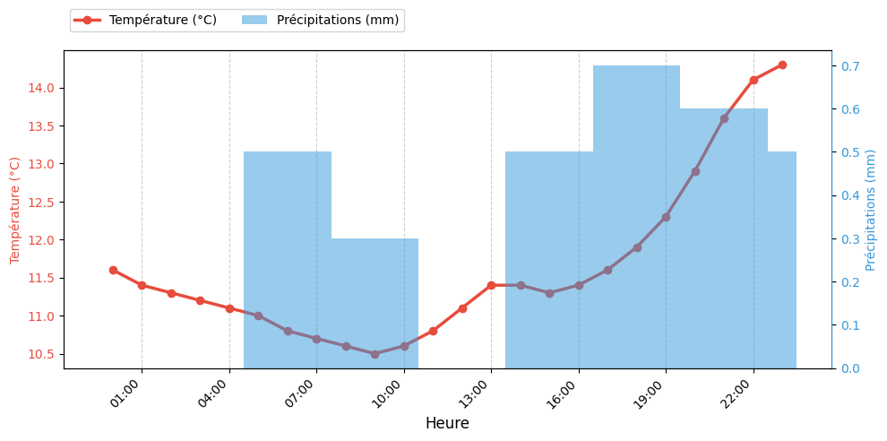 Graphique horaire Température et Pluie pour Saint-Jean-de-Monts le 2025-11-30