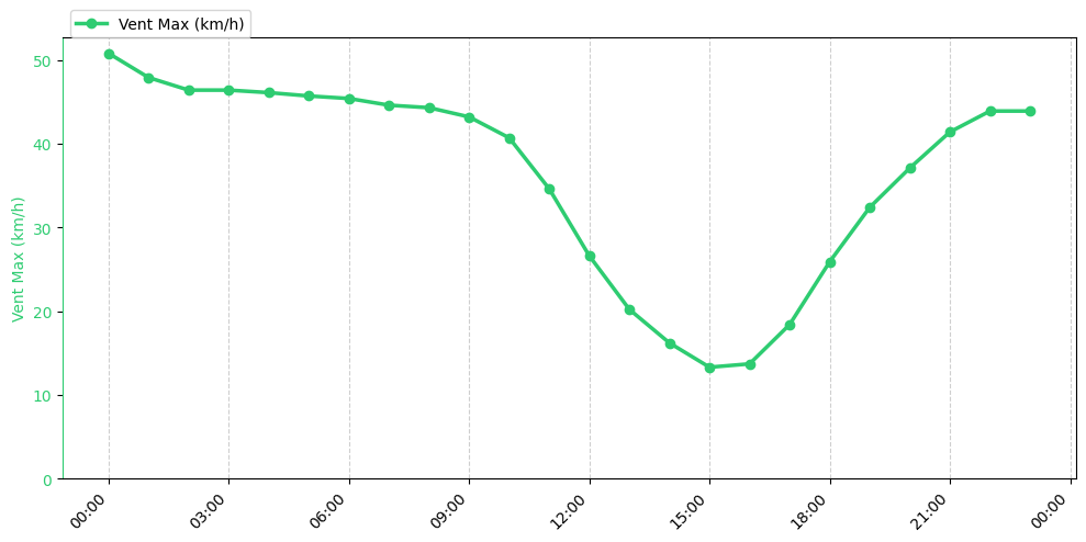 Graphique horaire Vent Max pour Saint-Jean-de-Monts le 2025-11-30