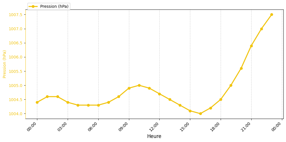 Graphique horaire Pression pour Saint-Jean-de-Monts le 2025-12-01