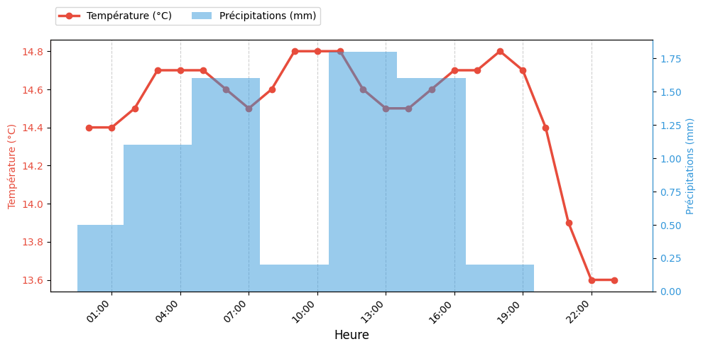 Graphique horaire Température et Pluie pour Saint-Jean-de-Monts le 2025-12-01